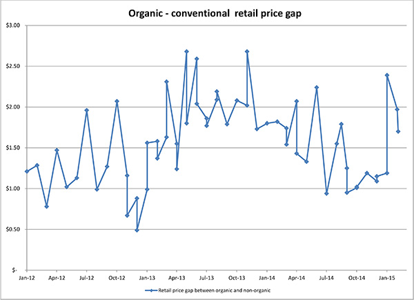 March 2015_Organic_Conventional_Gap
